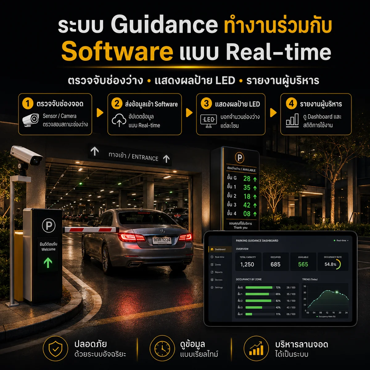 แผนผังการทำงานระบบนำทางลานจอดรถ DPARK — Ultrasonic, Camera Sensor, AI ภาพมุมกว้าง ส่งข้อมูลเข้า DPARK Dashboard แสดงผลบนป้ายนำทาง LED และรายงานผู้บริหาร