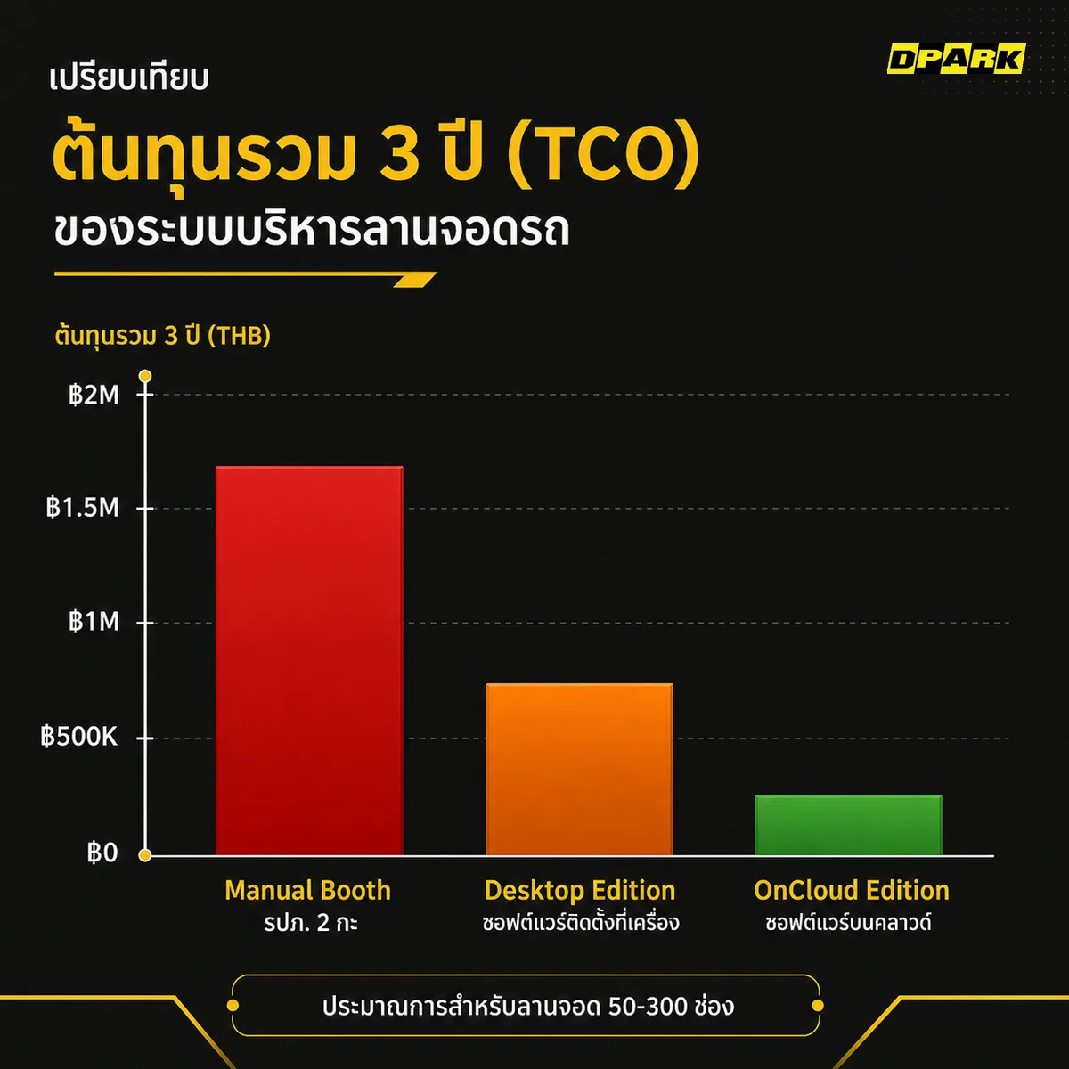 กราฟแท่งเปรียบเทียบต้นทุนรวม 3 ปี — Manual Booth ~฿1.6M (แดง) Desktop Edition ~฿630K (ส้ม) OnCloud Edition ~฿250K (เขียว ต่ำสุด)