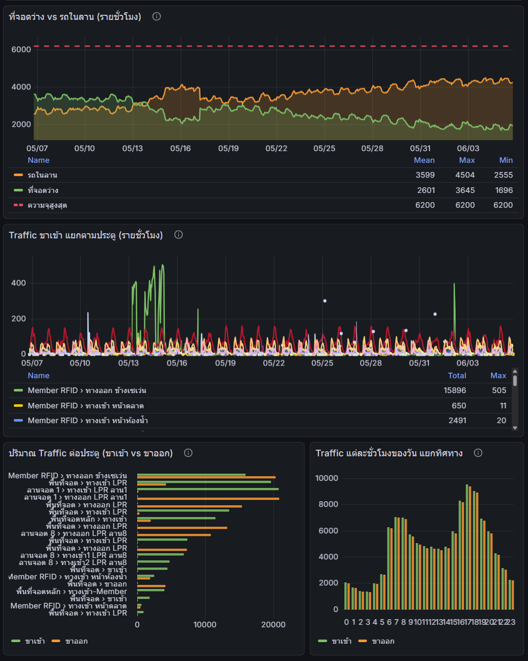 DPARK dashboard แสดงที่จอดว่างเทียบกับรถในลาน และ traffic รถเข้าออกแยกตามประตูรายชั่วโมง