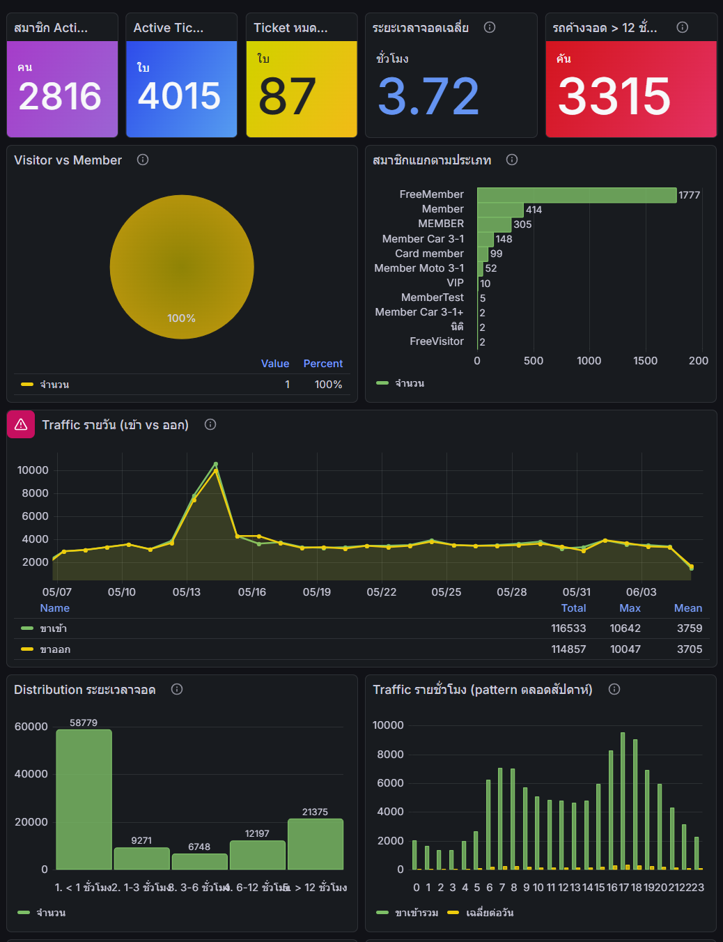 ตัวอย่าง DPARK OnCloud dashboard แสดงสมาชิก active ticket ระยะเวลาจอดเฉลี่ย รายได้ค้างจอด และ traffic เข้าออกแบบรายวัน