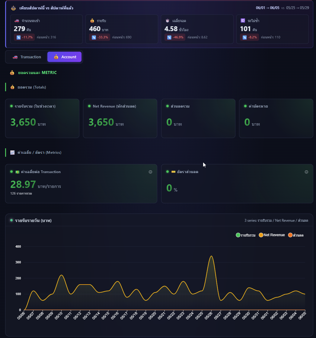 ตัวอย่าง DPARK account dashboard แสดงรายรับ จำนวนรถเข้า เวลาเฉลี่ยจอด และรถไม่เข้า สำหรับใช้ประเมิน ROI ระบบบริหารลานจอด