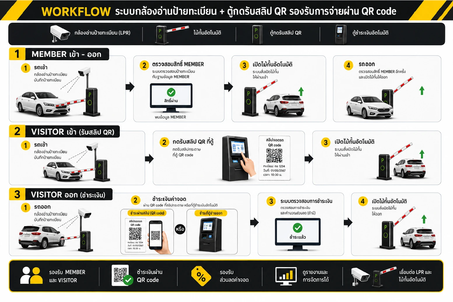 แผนผังการทำงานลานจอด เลนสมาชิกเข้า-ออกด้วยกล้องอ่านป้ายทะเบียน และเลนผู้มาติดต่อรับสลิปชำระผ่าน QR code