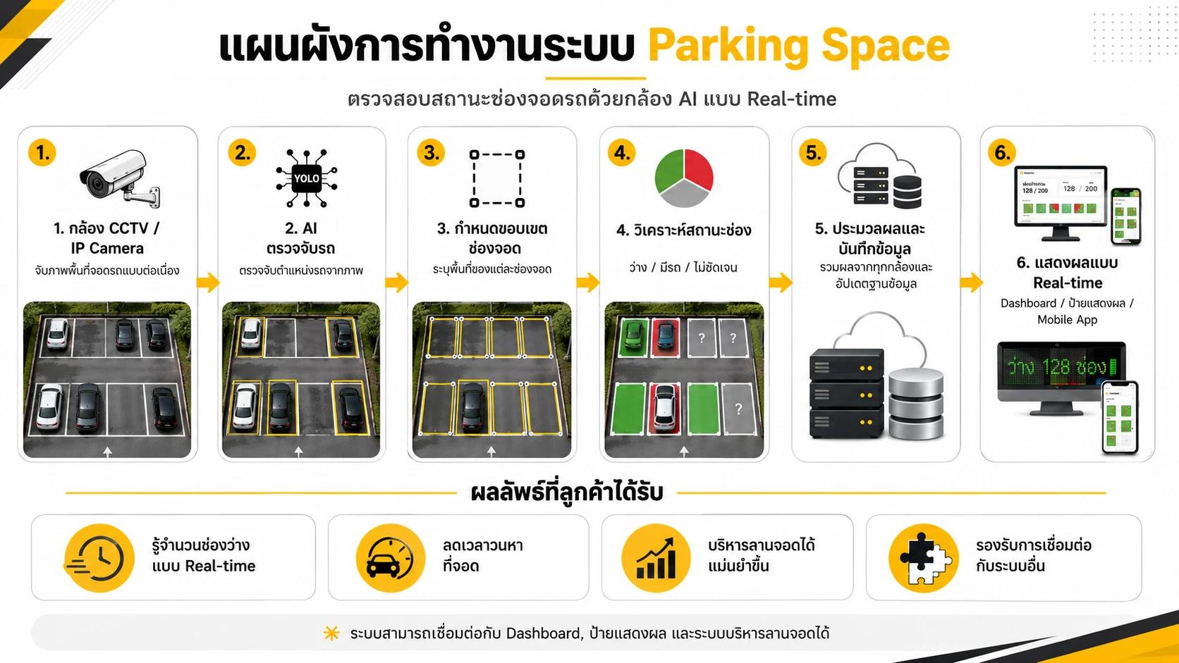 แผนผัง 6 ขั้นตอนการทำงานระบบตรวจจับที่จอดว่างด้วยกล้อง AI ตั้งแต่กล้อง CCTV ตรวจจับรถด้วย AI กำหนดขอบเขตช่องจอด วิเคราะห์สถานะ ประมวลผล จนถึงแสดงผล Real-time