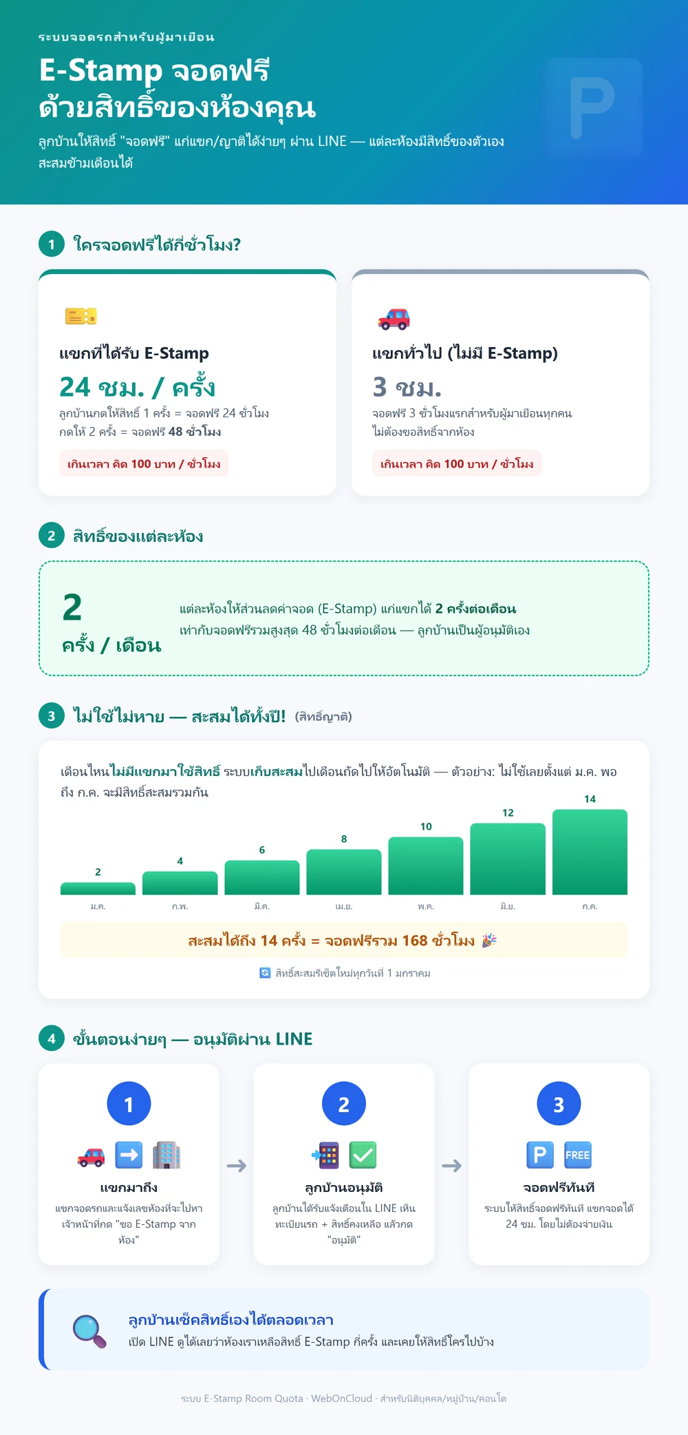ระบบ E-Stamp ลานจอดรถ ลูกบ้านให้สิทธิ์จอดฟรีแก่แขกผ่าน LINE กำหนดโควตารายห้องต่อเดือน