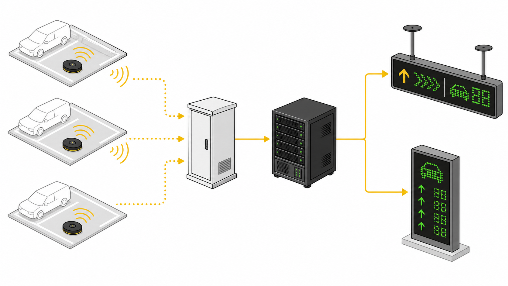ผังการเชื่อมต่อระบบนำทางลานจอดจากเซ็นเซอร์ระดับพื้นไปยัง Zone Controller, Central Controller, ป้ายภายใน และป้ายทางเข้า