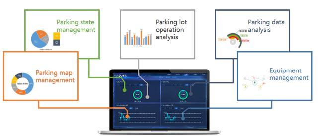 ภาพอ้างอิง Dashboard สำหรับแผนผังที่จอด สถานะช่อง การวิเคราะห์ และการจัดการอุปกรณ์