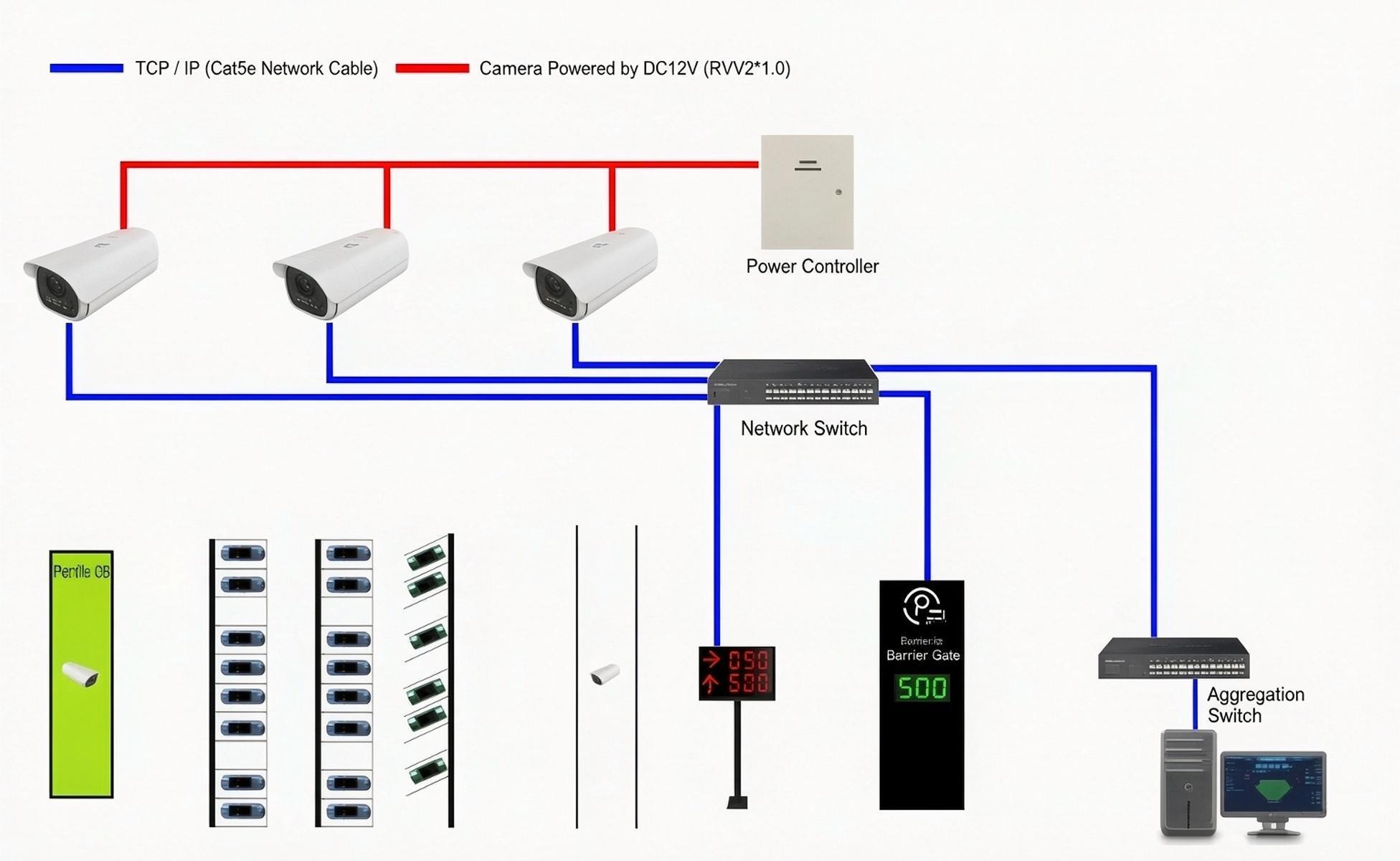 ผังตัวอย่างกล้องตรวจจับช่องจอด Outdoor เชื่อมต่อ Network Switch ป้ายแสดงผล และระบบบริหารกลาง